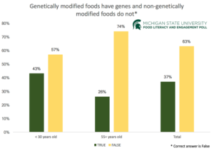 One-third of Americans believe (incorrectly) that only genetically modified foods contain genes. Michigan State University, CC BY-ND