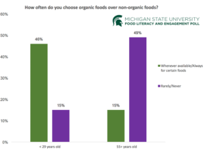 Younger and older Americans have different attitudes about choosing organic food. Michigan State University, CC BY-ND