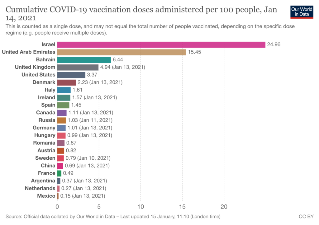 Vaccination percentage by country