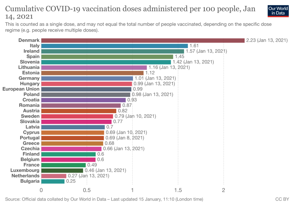 Covid vaccination by country